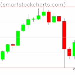 Bitcoin charts on October 13, 2025