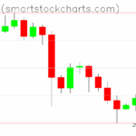 Bitcoin charts on October 20, 2025