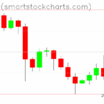Bitcoin charts on October 22, 2025