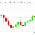 Bitcoin charts on October 28, 2025