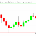 Bitcoin charts on October 29, 2025