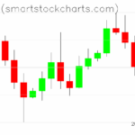 Bitcoin charts on October 30, 2025