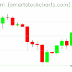 Ethereum charts on October 02, 2025