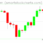 Ethereum charts on October 05, 2025