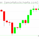 Ethereum charts on October 06, 2025