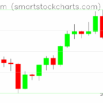 Ethereum charts on October 08, 2025