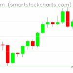 Ethereum charts on October 09, 2025