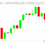 Ethereum charts on October 10, 2025