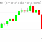 Ethereum charts on October 11, 2025