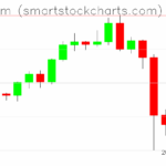 Ethereum charts on October 12, 2025