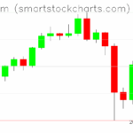 Ethereum charts on October 13, 2025