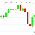 Ethereum charts on October 14, 2025