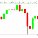 Ethereum charts on October 15, 2025