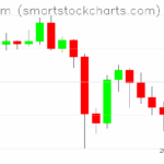 Ethereum charts on October 18, 2025