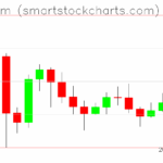 Ethereum charts on October 25, 2025