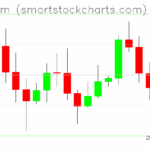 Ethereum charts on October 30, 2025