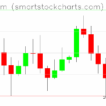 Ethereum charts on October 31, 2025