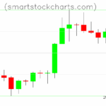 Litecoin charts on October 09, 2025