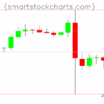 Litecoin charts on October 15, 2025