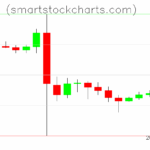 Litecoin charts on October 21, 2025