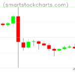 Litecoin charts on October 22, 2025