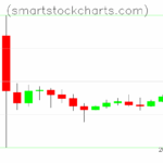 Litecoin charts on October 25, 2025