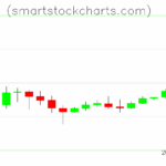 Litecoin charts on October 27, 2025