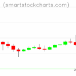 Litecoin charts on October 29, 2025