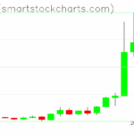 Zcash charts on October 03, 2025