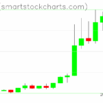 Zcash charts on October 06, 2025