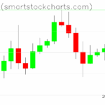 Bitcoin charts on November 03, 2025