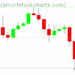 Bitcoin charts on November 05, 2025