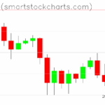 Bitcoin charts on November 13, 2025