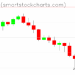 Bitcoin charts on November 22, 2025