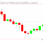 Bitcoin charts on November 28, 2025