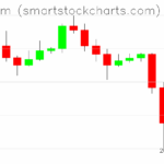 Ethereum charts on November 05, 2025