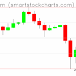 Ethereum charts on November 06, 2025