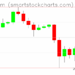Ethereum charts on November 08, 2025