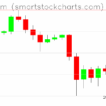 Ethereum charts on November 09, 2025