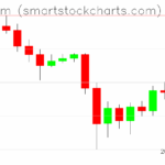 Ethereum charts on November 11, 2025