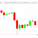 Ethereum charts on November 13, 2025