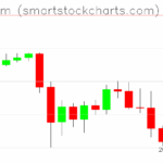 Ethereum charts on November 15, 2025