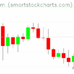 Ethereum charts on November 19, 2025