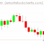 Ethereum charts on November 20, 2025