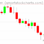 Ethereum charts on November 23, 2025