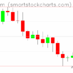 Ethereum charts on November 24, 2025
