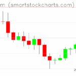 Ethereum charts on November 27, 2025