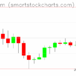 Ethereum charts on December 01, 2025