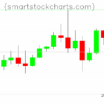 Litecoin charts on November 03, 2025