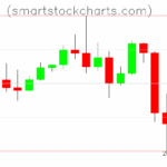 Litecoin charts on November 05, 2025